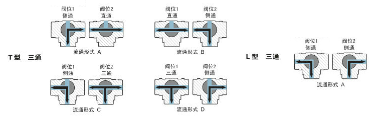 不銹鋼氣動(dòng)三通球閥流向圖